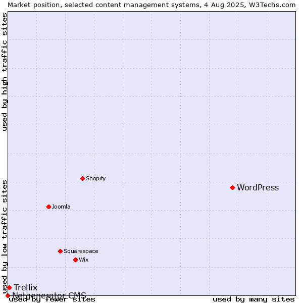 Market position of WordPress vs. Trellix vs. Netgenerator CMS