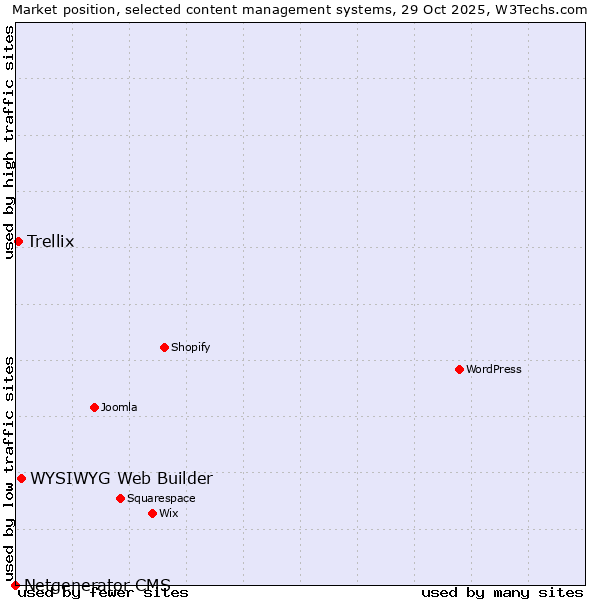 Market position of WYSIWYG Web Builder vs. Trellix vs. Netgenerator CMS