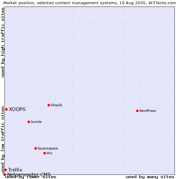 Market position of XOOPS vs. Trellix vs. Netgenerator CMS