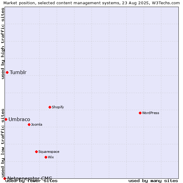Market position of Tumblr vs. Umbraco vs. Netgenerator CMS