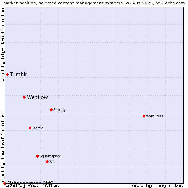 Market position of Webflow vs. Tumblr vs. Netgenerator CMS