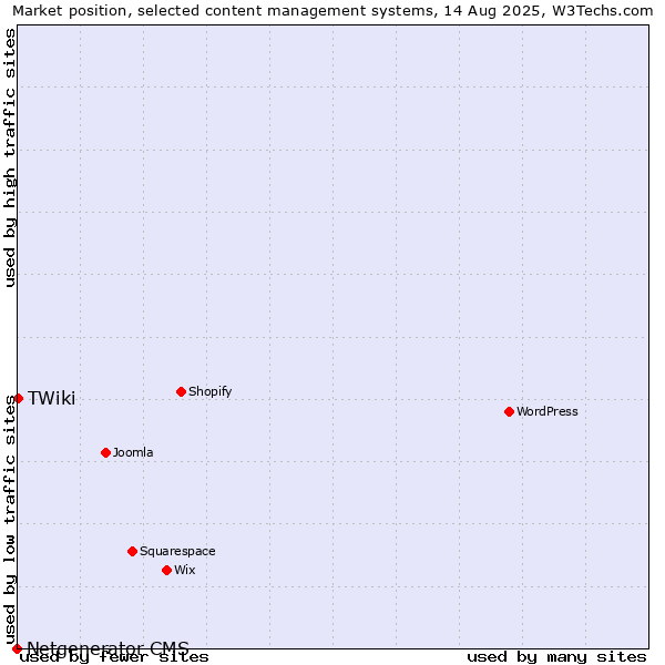 Market position of TWiki vs. Netgenerator CMS