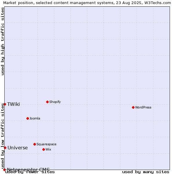 Market position of Universe vs. TWiki vs. Netgenerator CMS
