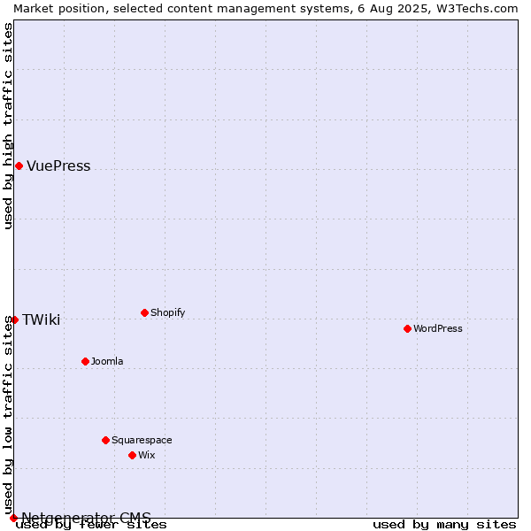 Market position of VuePress vs. TWiki vs. Netgenerator CMS