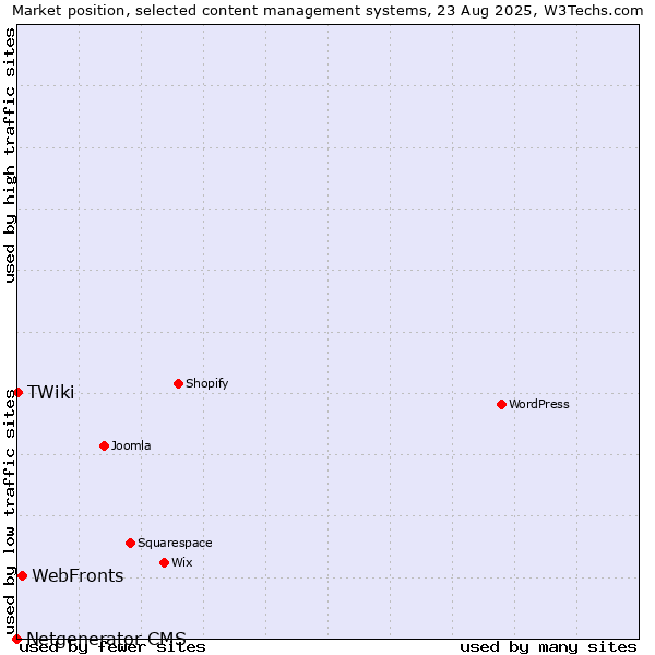 Market position of WebFronts vs. TWiki vs. Netgenerator CMS