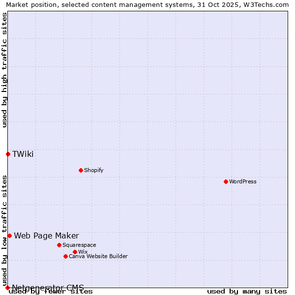 Market position of Web Page Maker vs. TWiki vs. Netgenerator CMS