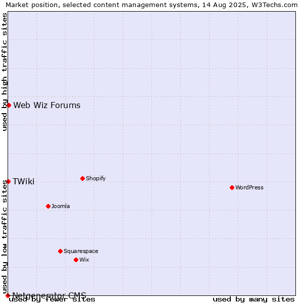 Market position of Web Wiz Forums vs. TWiki vs. Netgenerator CMS