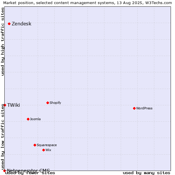 Market position of Zendesk vs. TWiki vs. Netgenerator CMS