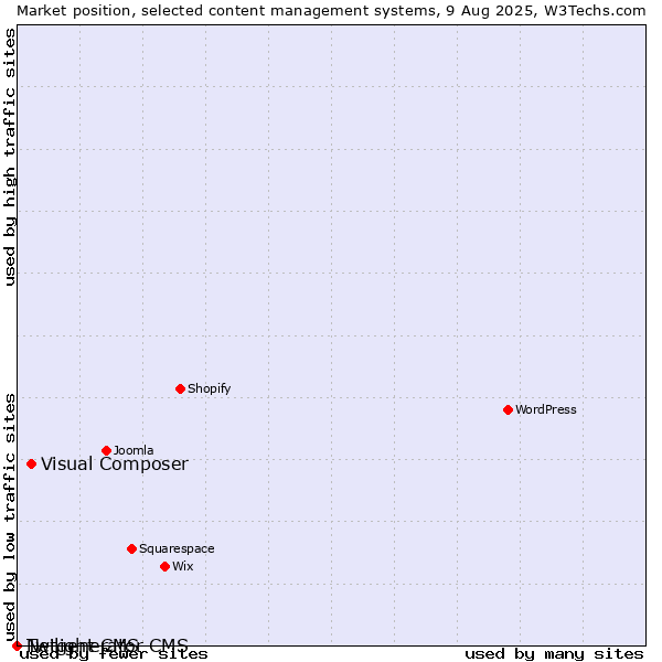Market position of Visual Composer vs. Twilight CMS vs. Netgenerator CMS