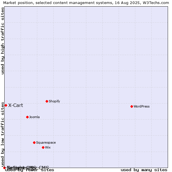 Market position of X-Cart vs. Twilight CMS vs. Netgenerator CMS