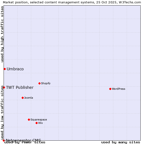 Market position of Umbraco vs. TWT Publisher vs. Netgenerator CMS
