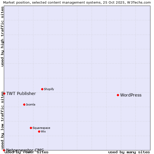 Market position of WordPress vs. TWT Publisher vs. Netgenerator CMS