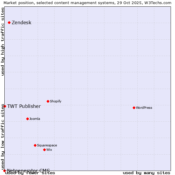 Market position of Zendesk vs. TWT Publisher vs. Netgenerator CMS