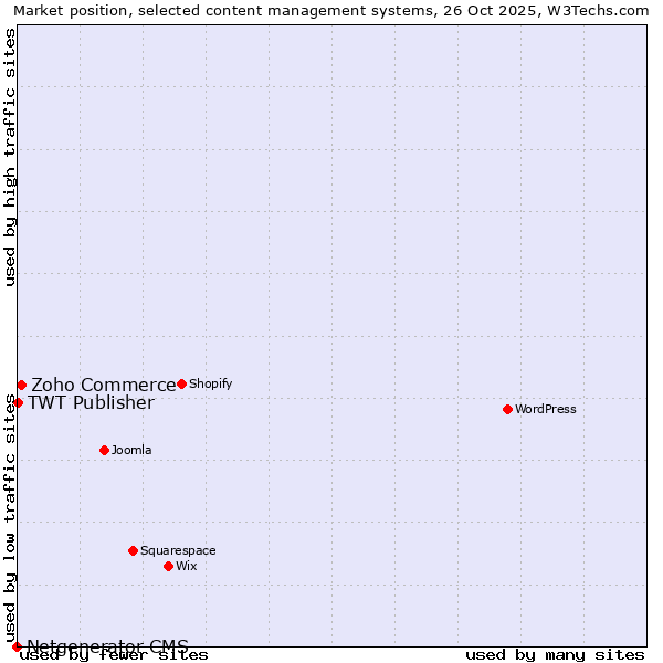 Market position of Zoho Commerce vs. TWT Publisher vs. Netgenerator CMS