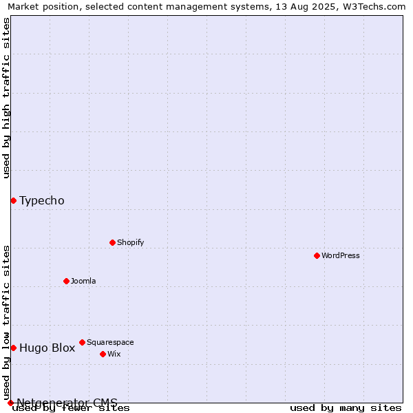 Market position of Typecho vs. Hugo Blox vs. Netgenerator CMS