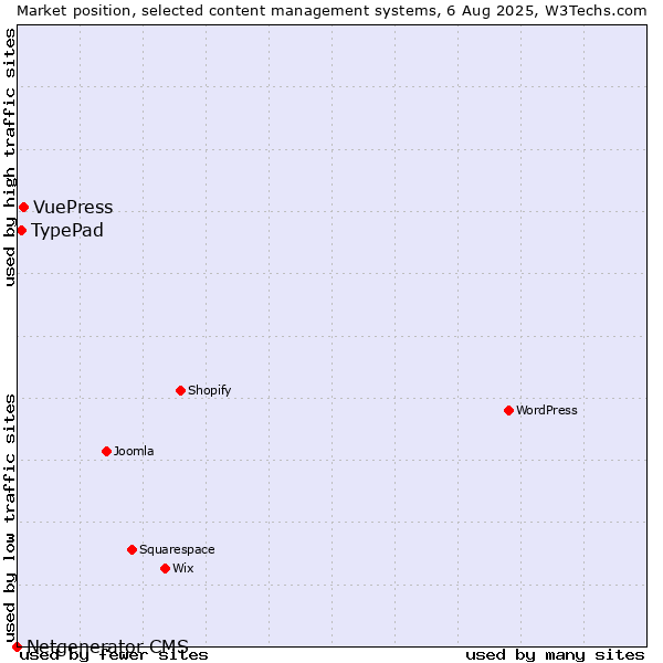 Market position of VuePress vs. TypePad vs. Netgenerator CMS