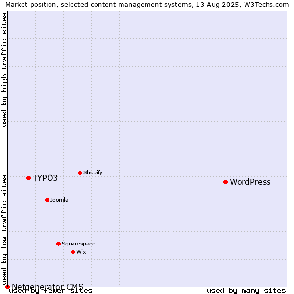Market position of WordPress vs. TYPO3 vs. Netgenerator CMS