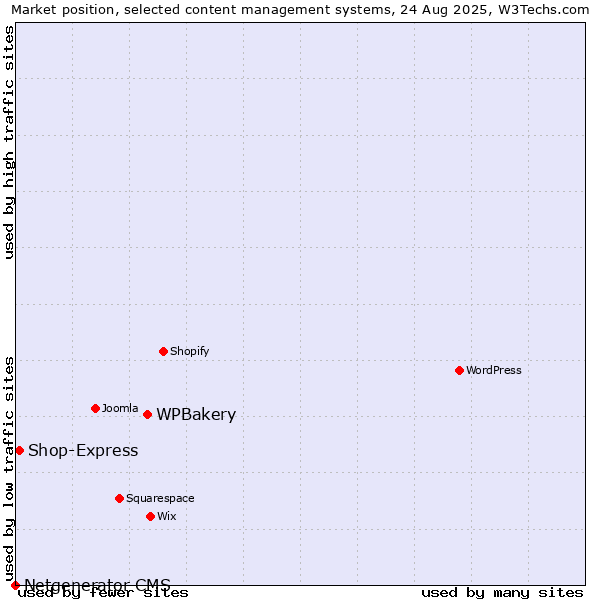 Market position of WPBakery vs. Shop-Express vs. Netgenerator CMS