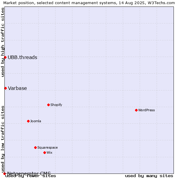 Market position of Varbase vs. UBB.threads vs. Netgenerator CMS