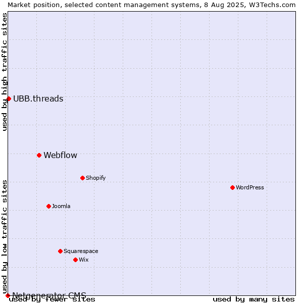 Market position of Webflow vs. UBB.threads vs. Netgenerator CMS