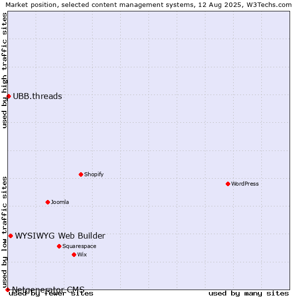 Market position of WYSIWYG Web Builder vs. UBB.threads vs. Netgenerator CMS