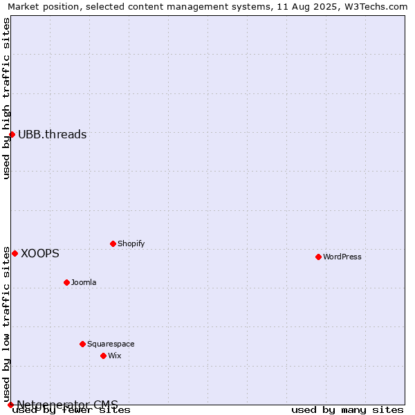 Market position of XOOPS vs. UBB.threads vs. Netgenerator CMS