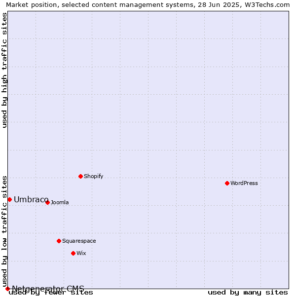Market position of Umbraco vs. Netgenerator CMS