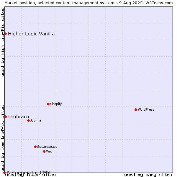 Market position of Umbraco vs. Higher Logic Vanilla vs. Netgenerator CMS