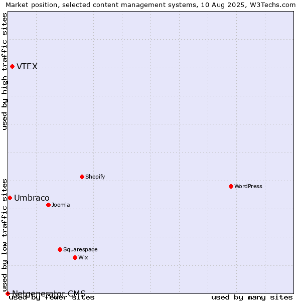 Market position of VTEX vs. Umbraco vs. Netgenerator CMS