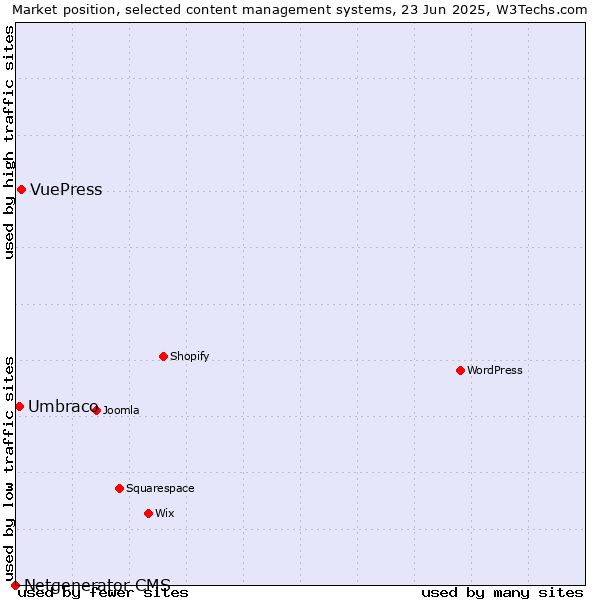 Market position of VuePress vs. Umbraco vs. Netgenerator CMS