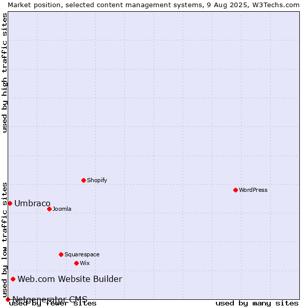 Market position of Web.com Website Builder vs. Umbraco vs. Netgenerator CMS