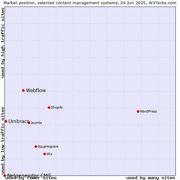 Market position of Webflow vs. Umbraco vs. Netgenerator CMS