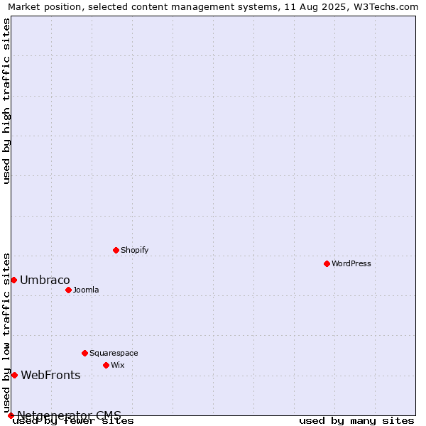Market position of WebFronts vs. Umbraco vs. Netgenerator CMS