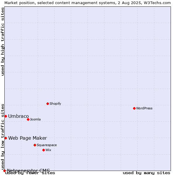 Market position of Umbraco vs. Web Page Maker vs. Netgenerator CMS