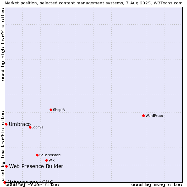Market position of Web Presence Builder vs. Umbraco vs. Netgenerator CMS