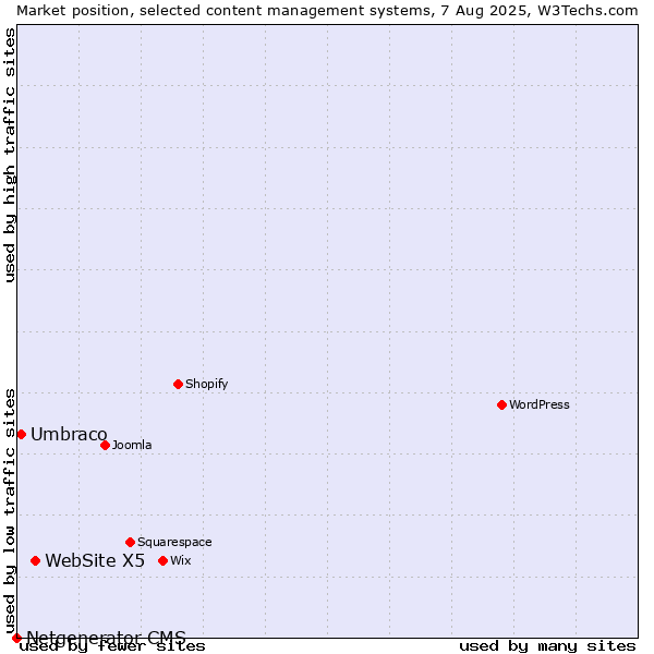 Market position of WebSite X5 vs. Umbraco vs. Netgenerator CMS
