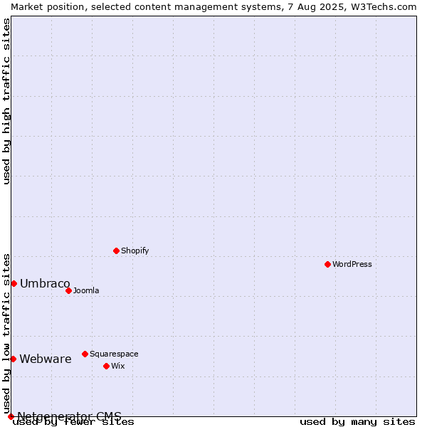 Market position of Umbraco vs. Webware vs. Netgenerator CMS