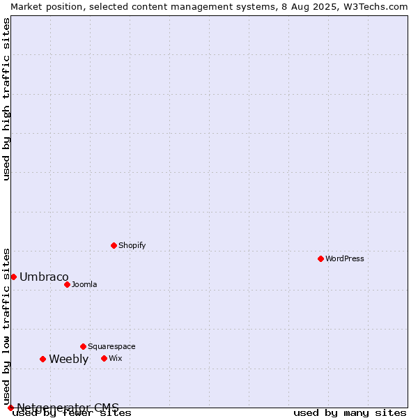Market position of Weebly vs. Umbraco vs. Netgenerator CMS