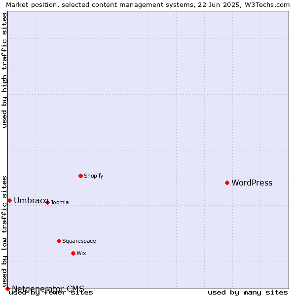 Market position of WordPress vs. Umbraco vs. Netgenerator CMS