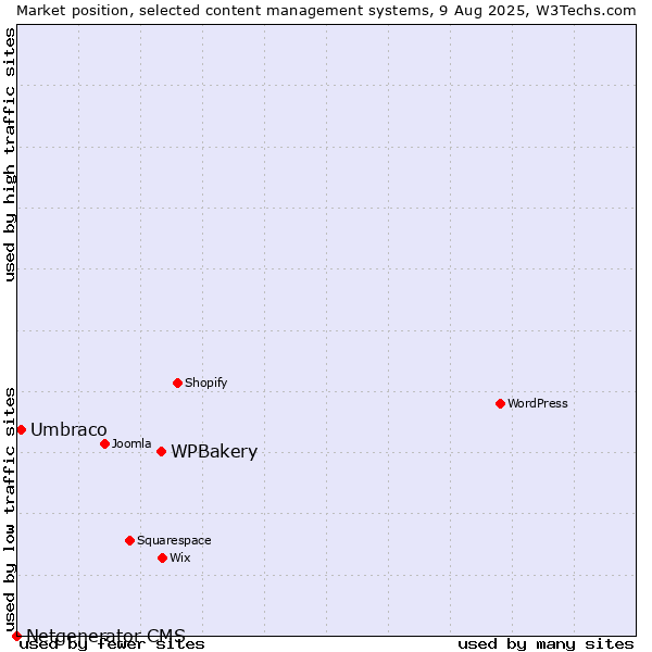 Market position of WPBakery vs. Umbraco vs. Netgenerator CMS