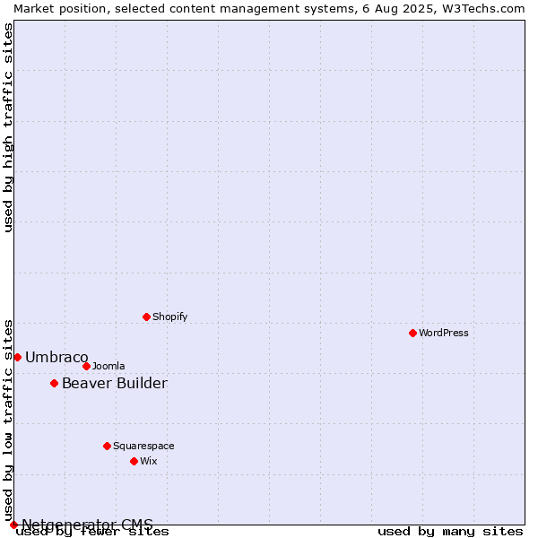 Market position of Beaver Builder vs. Umbraco vs. Netgenerator CMS