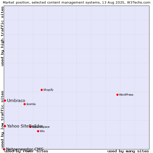 Market position of Umbraco vs. Yahoo SiteBuilder vs. Netgenerator CMS