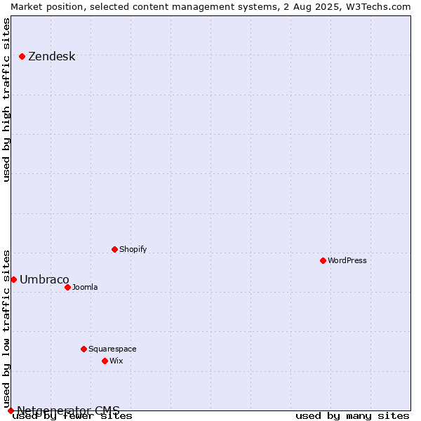 Market position of Zendesk vs. Umbraco vs. Netgenerator CMS