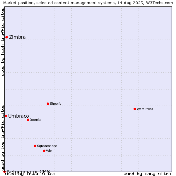 Market position of Zimbra vs. Umbraco vs. Netgenerator CMS