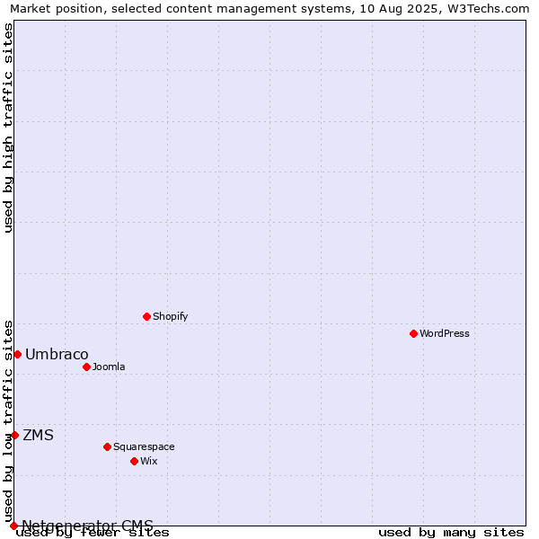 Market position of Umbraco vs. ZMS vs. Netgenerator CMS