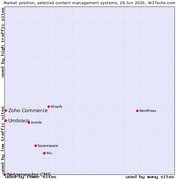 Market position of Umbraco vs. Zoho Commerce vs. Netgenerator CMS