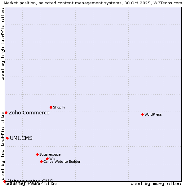 Market position of UMI.CMS vs. Zoho Commerce vs. Netgenerator CMS