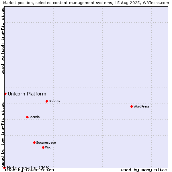 Market position of Unicorn Platform vs. Netgenerator CMS
