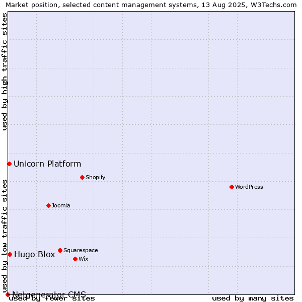 Market position of Hugo Blox vs. Unicorn Platform vs. Netgenerator CMS
