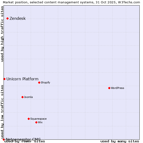 Market position of Zendesk vs. Unicorn Platform vs. Netgenerator CMS